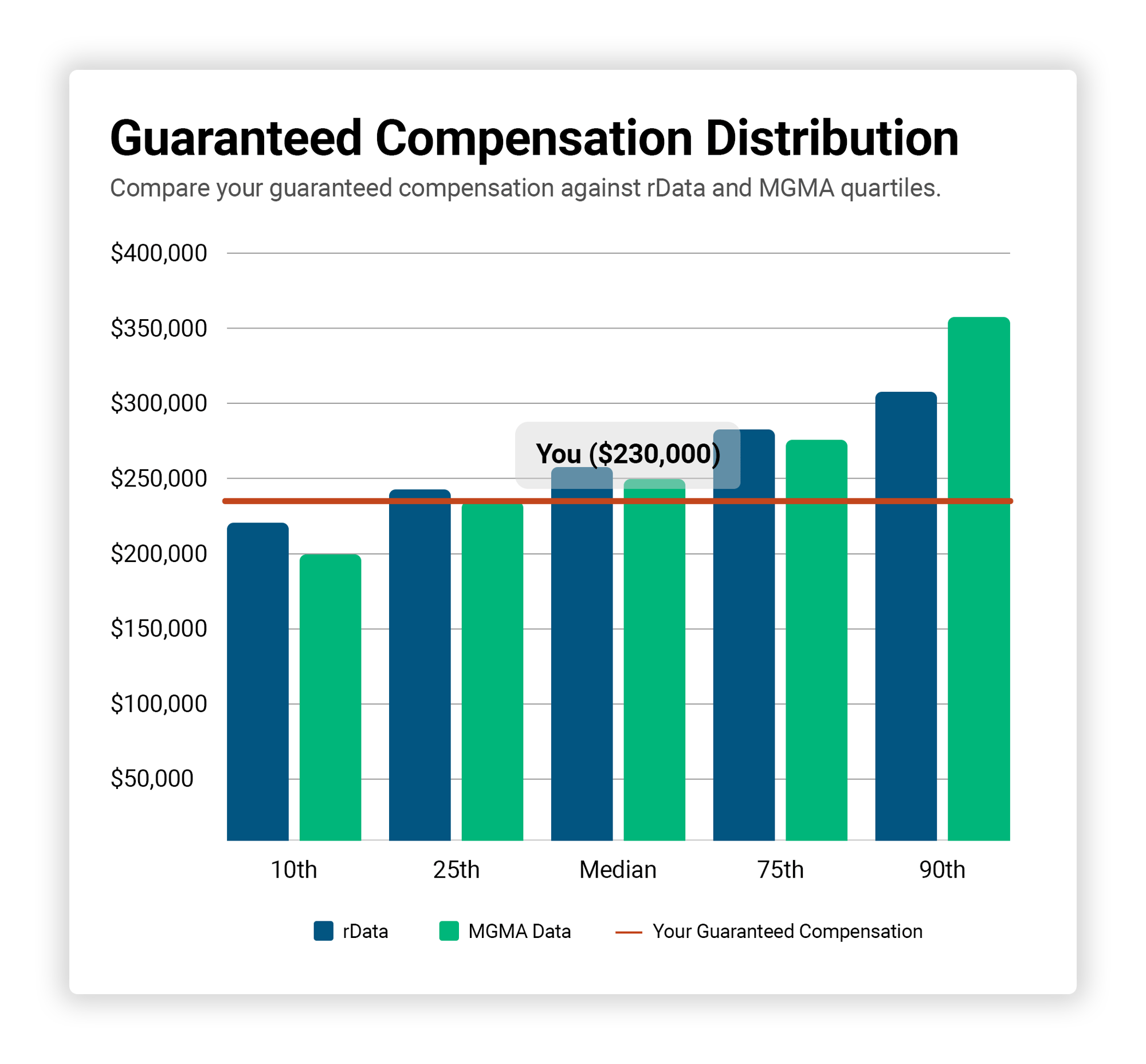 Guaranteed Compensation Distribution