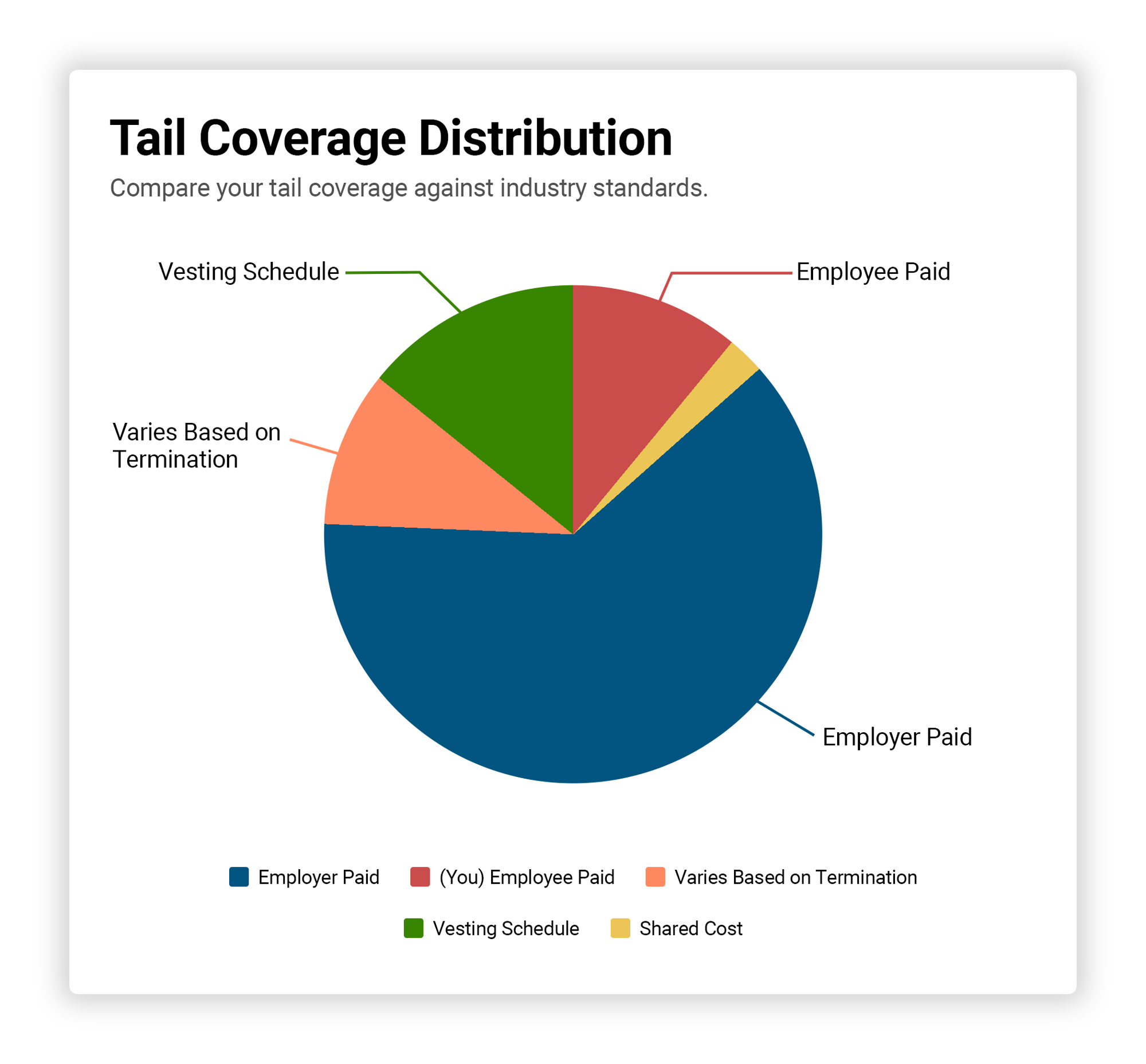Tail Coverage Distribution