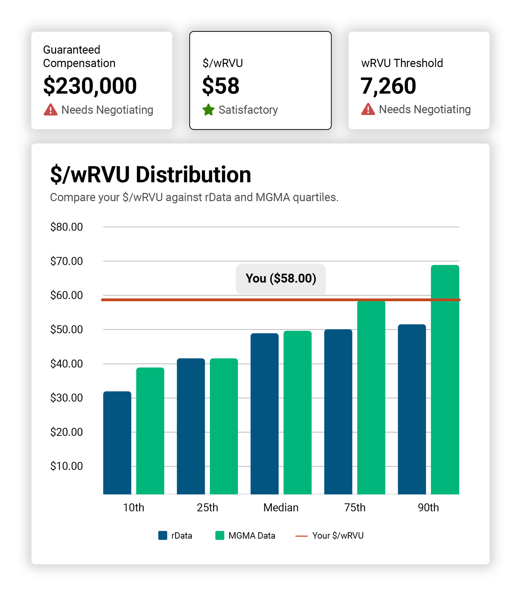 $/wRVU Distribution